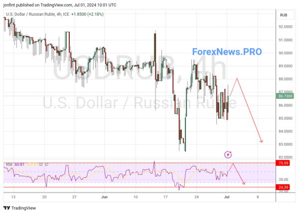 USD/RUB прогноз Доллар Рубль на 2 июля 2024