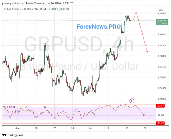 GBP/USD прогноз Фунт Доллар на  17 июля 2024