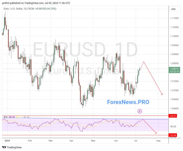 EUR/USD прогноз Евро Доллар  на неделю 8-12 июля 2024