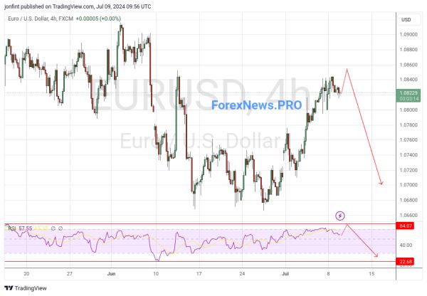 EUR/USD прогноз Евро Доллар на 10 июля 2024