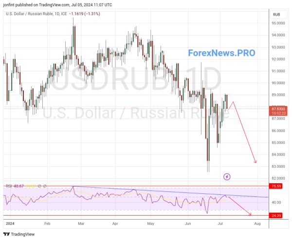 USD/RUB прогноз Доллар Рубль на неделю 8-12 июля 2024