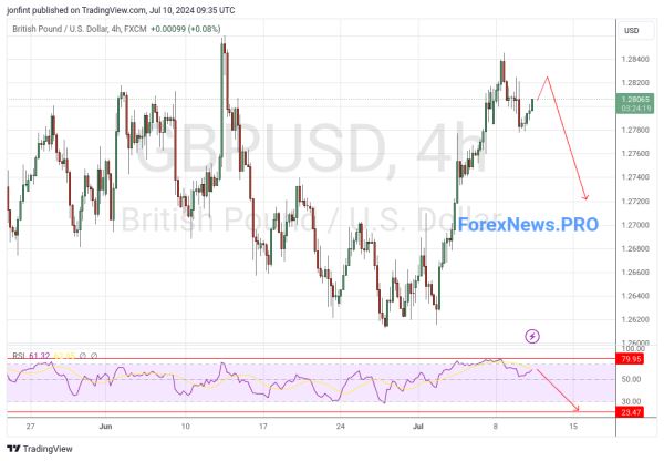 GBP/USD прогноз Фунт Доллар на 11 июля 2024