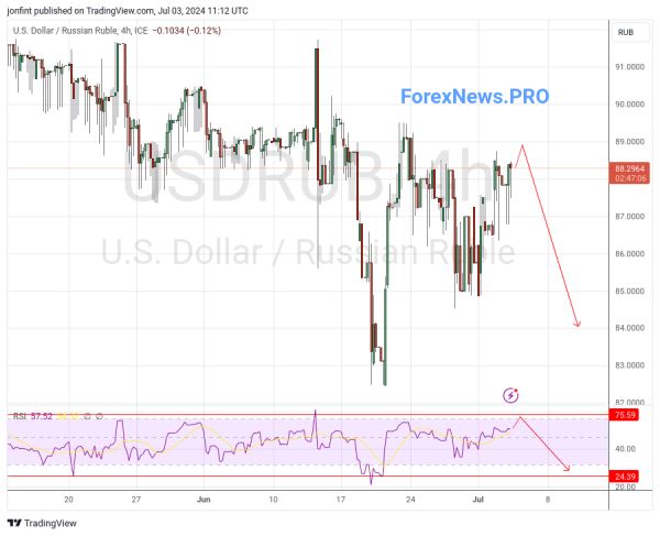 USD/RUB прогноз Доллар Рубль на 4 июля 2024