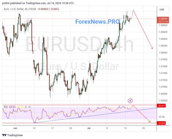 EUR/USD прогноз Евро Доллар на  17 июля 2024