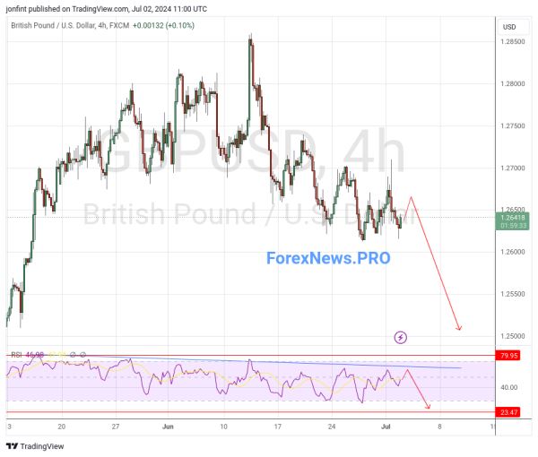 GBP/USD прогноз Фунт Доллар на 3 июля 2024