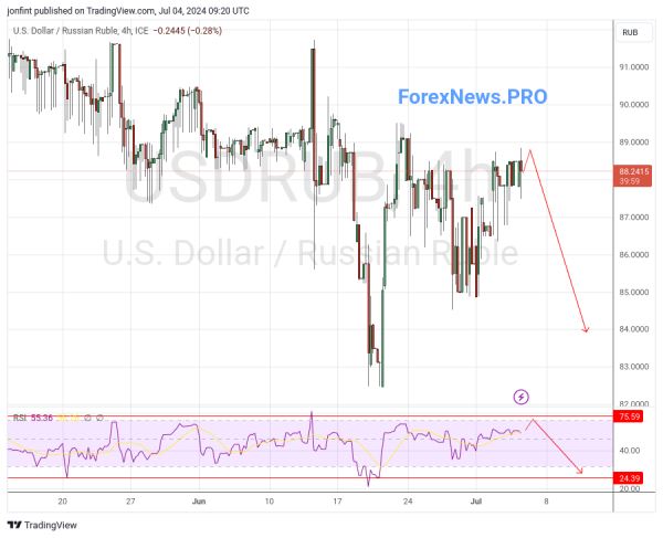 USD/RUB прогноз Доллар Рубль на 5 июля 2024