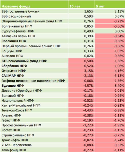 Программа долгосрочных сбережений (ПДС): условия, как работает, кто может участвовать