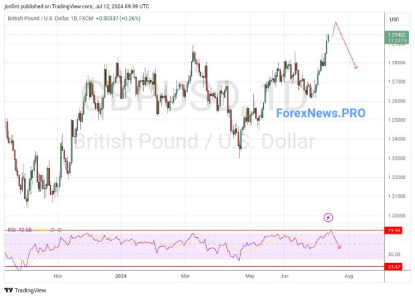 GBP/USD прогноз Фунт Доллар  на неделю 15-19 июля 2024