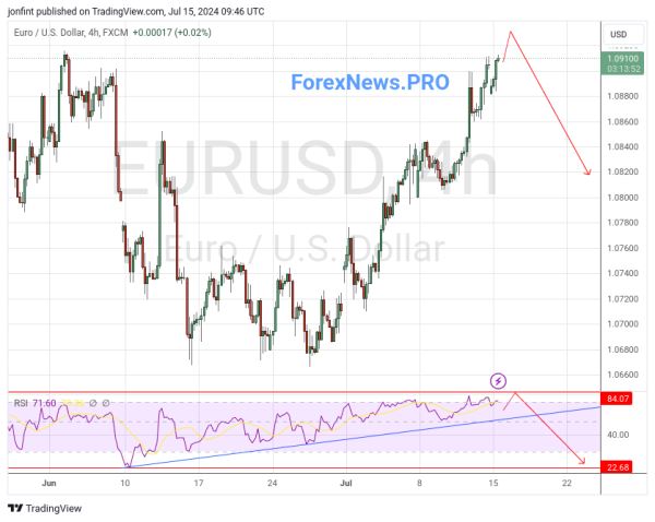 EUR/USD прогноз Евро Доллар на 16 июля 2024