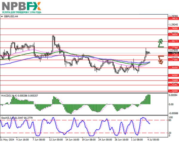 GBP/USD: фунт консолидируется после активного двухдневного роста 04.07.2024