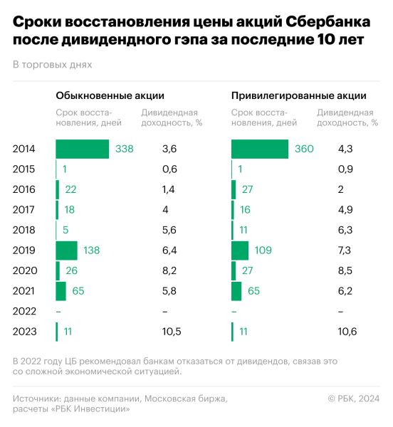 Дивидендный гэп Сбербанка: когда будет, прогноз по акциям и дивидендам