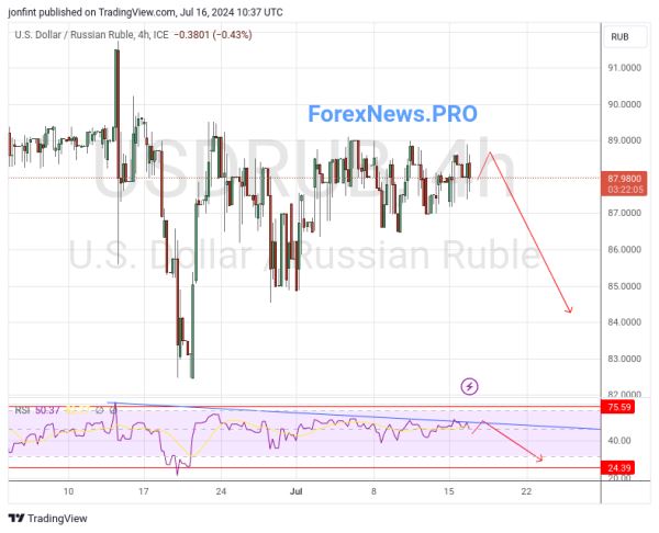 USD/RUB прогноз Доллар Рубль на 17 июля 2024