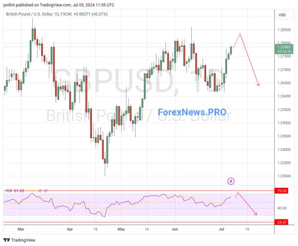 GBP/USD прогноз Фунт Доллар  на неделю 8-12 июля 2024