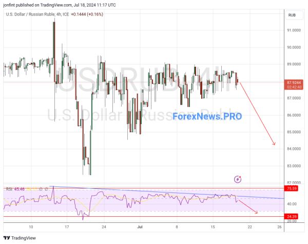 USD/RUB прогноз Доллар Рубль на 19 июля 2024