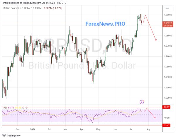 GBP/USD прогноз Фунт Доллар  на неделю 22-26 июля 2024