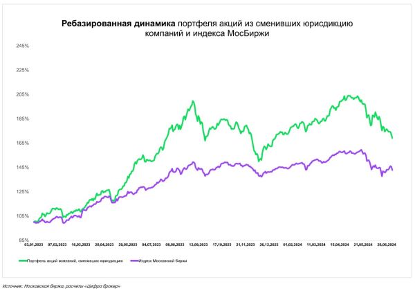 «Цифра брокер» оценил влияние новостей о редомициляции на акции компании