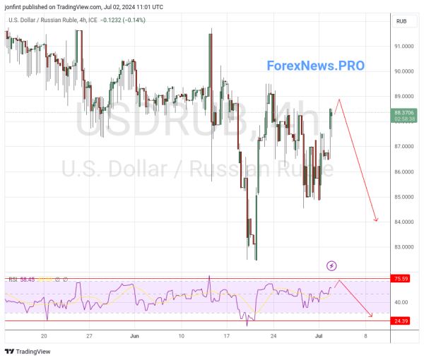 USD/RUB прогноз Доллар Рубль на 3 июля 2024