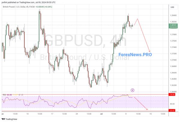 GBP/USD прогноз Фунт Доллар на 10 июля 2024