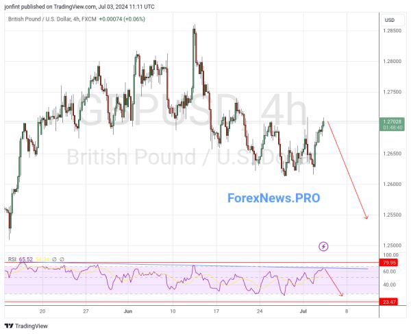 GBP/USD прогноз Фунт Доллар на 4 июля 2024