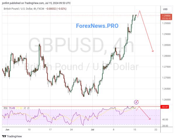 GBP/USD прогноз Фунт Доллар на 16 июля 2024