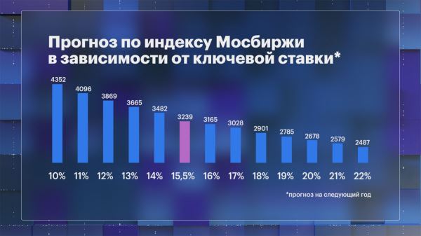 Стратегия брокера ВТБ на третий квартал 2024 года: прогноз по доллару, индексу Мосбиржи, ставке ЦБ